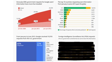 nudogram|Google Transparency Report